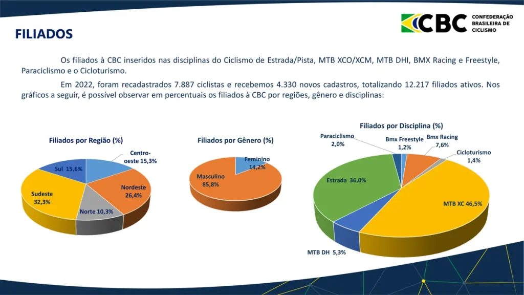Gráficos do relatório da Confederação Brasileira de Ciclismo com filiados por região, gênero e disciplina em 2022